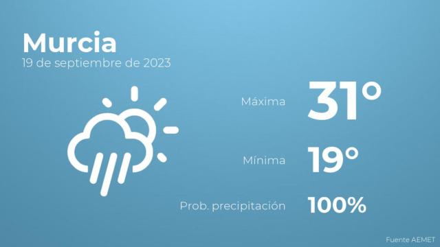 Previsión meteorológica para Murcia, 19 de septiembre