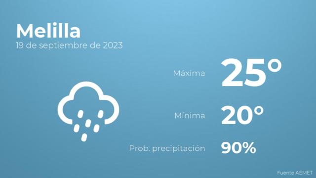 El tiempo en los próximos días en Melilla