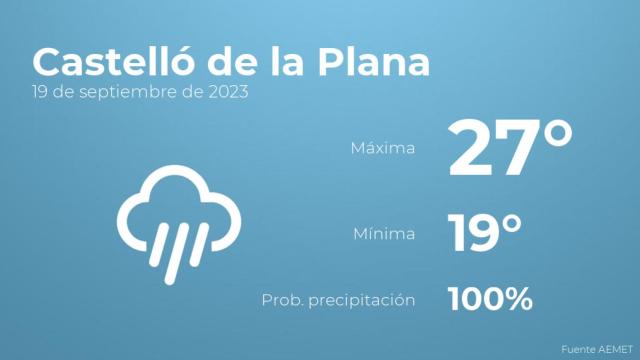 El tiempo en Castelló de la Plana hoy 19 de septiembre