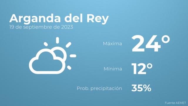 Así será el tiempo en los próximos días en Arganda del Rey