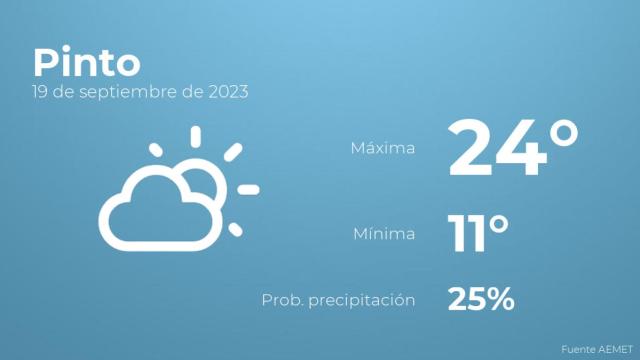 Previsión del tiempo para Pinto