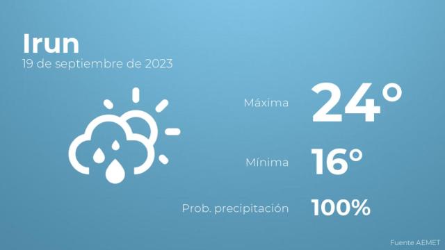 Previsión del tiempo para Irun