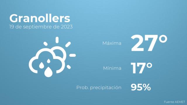 El tiempo en los próximos días en Granollers