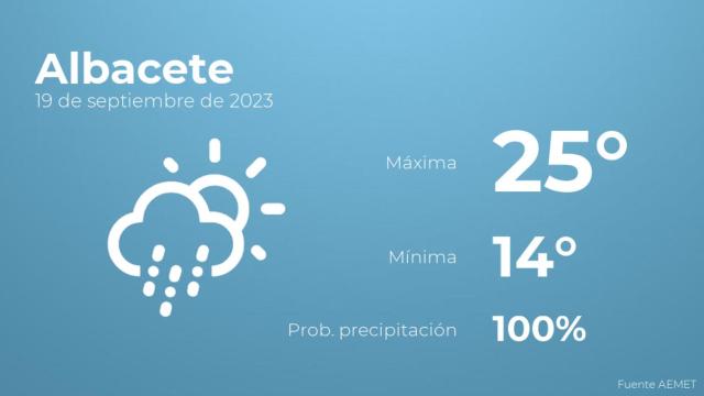El tiempo en Albacete hoy 19 de septiembre