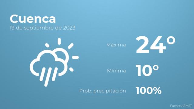 El tiempo en los próximos días en Cuenca