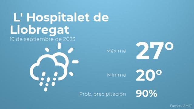 El tiempo en los próximos días en L' Hospitalet de Llobregat