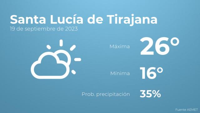 El tiempo en Santa Lucía de Tirajana hoy 19 de septiembre