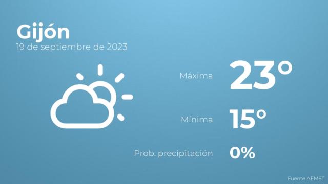 Previsión del tiempo para Gijón