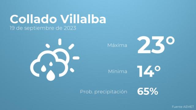 El tiempo en los próximos días en Collado Villalba