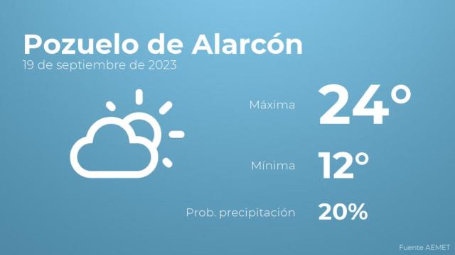 El tiempo en los próximos días en Pozuelo de Alarcón
