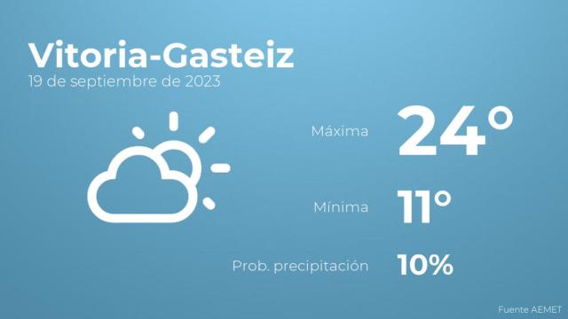 El tiempo en los próximos días en Vitoria-Gasteiz