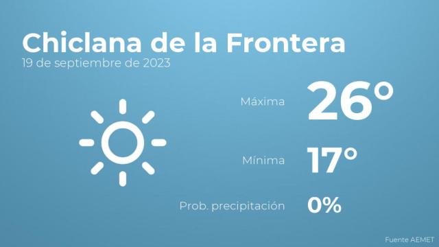 Previsión del tiempo para Chiclana de la Frontera