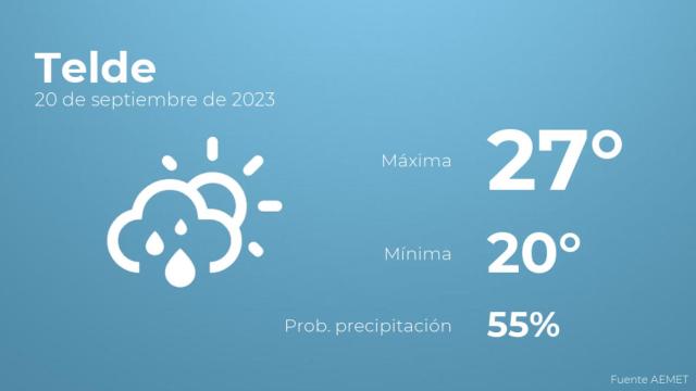 El tiempo en Telde hoy 20 de septiembre