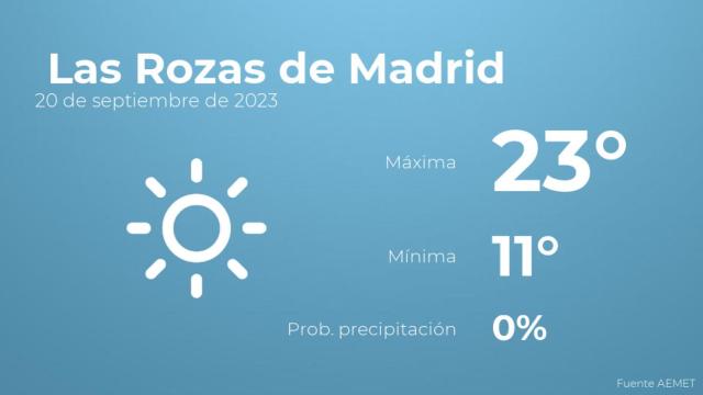 Previsión del tiempo para Las Rozas de Madrid