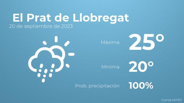 Previsión del tiempo para El Prat de Llobregat