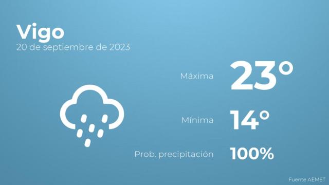 El tiempo en Vigo hoy 20 de septiembre