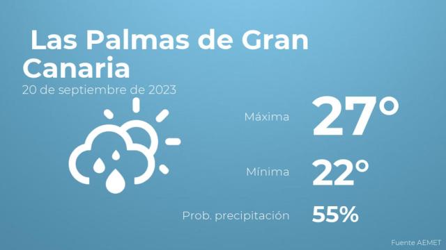 Previsión del tiempo para Las Palmas de Gran Canaria