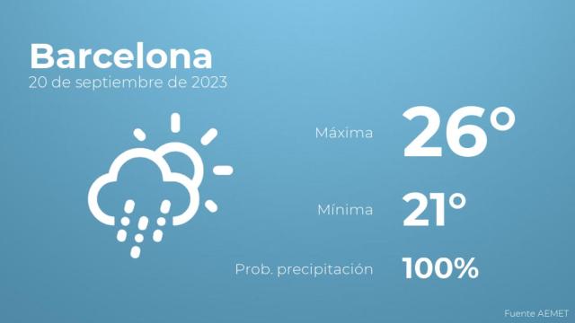 Así será el tiempo en los próximos días en Barcelona