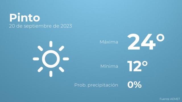 El tiempo en Pinto hoy 20 de septiembre