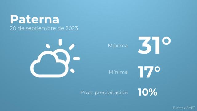 Previsión del tiempo para Paterna