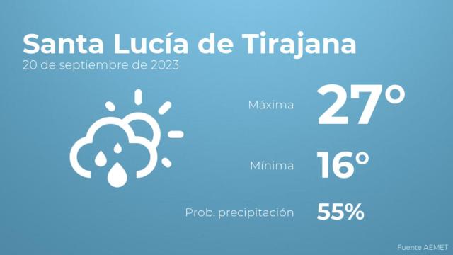 El tiempo en Santa Lucía de Tirajana hoy 20 de septiembre