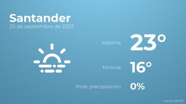 El tiempo en Santander hoy 20 de septiembre