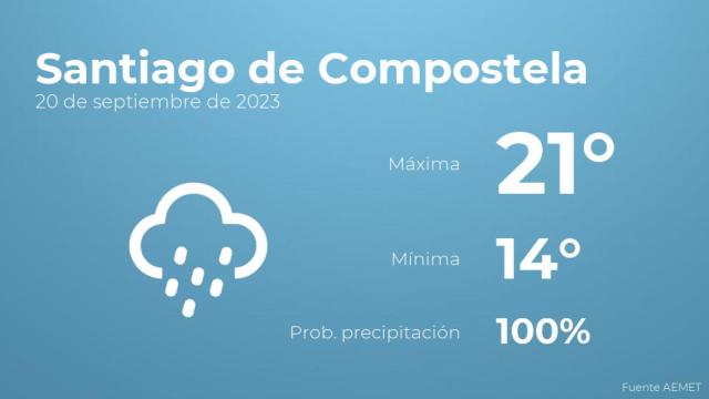 Así será el tiempo en los próximos días en Santiago de Compostela