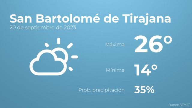 Así será el tiempo en los próximos días en San Bartolomé de Tirajana