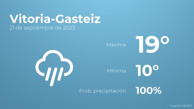 El tiempo en Vitoria-Gasteiz hoy 21 de septiembre