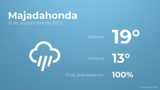 El tiempo en los próximos días en Majadahonda