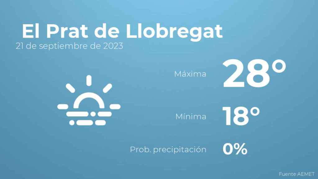Así será el tiempo en los próximos días en El Prat de Llobregat