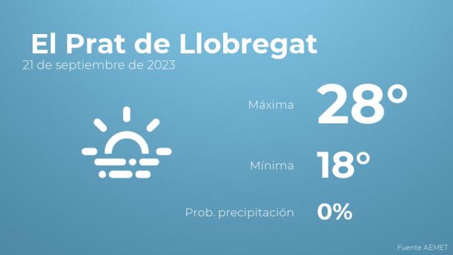 Así será el tiempo en los próximos días en El Prat de Llobregat