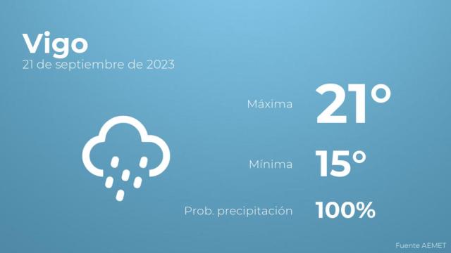 El tiempo en Vigo hoy 21 de septiembre