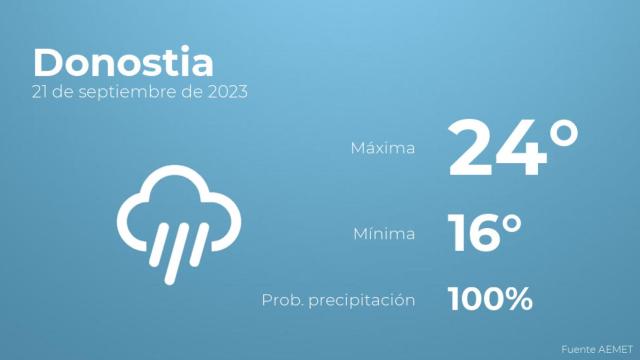 Así será el tiempo en los próximos días en Donostia