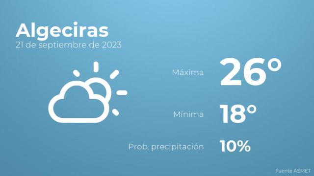 El tiempo en Algeciras hoy 21 de septiembre