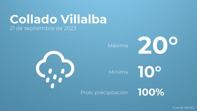 Previsión del tiempo para Collado Villalba