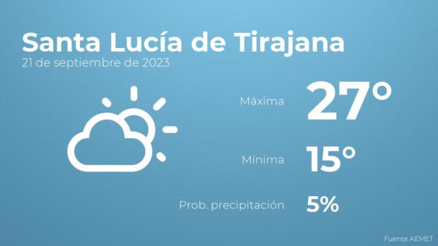 El tiempo en los próximos días en Santa Lucía de Tirajana
