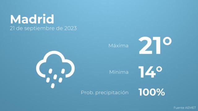 El tiempo en los próximos días en Madrid