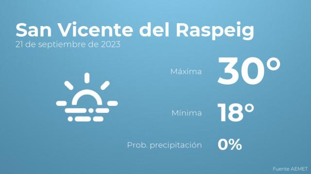 Así será el tiempo en los próximos días en San Vicente del Raspeig