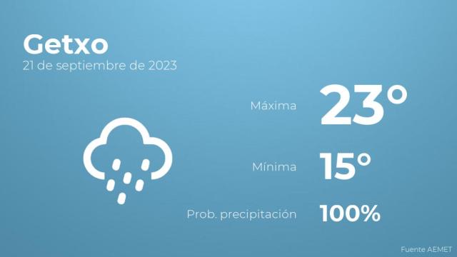 Así será el tiempo en los próximos días en Getxo