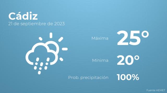 El tiempo en los próximos días en Cádiz