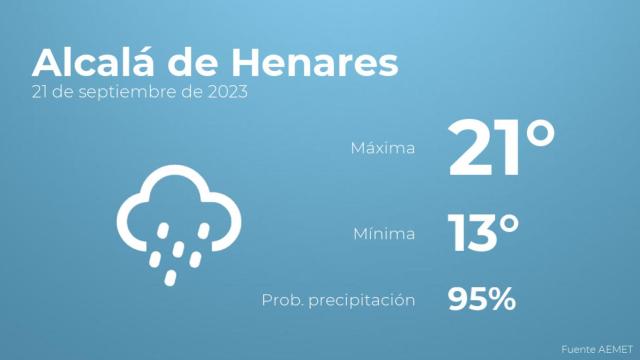 Así será el tiempo en los próximos días en Alcalá de Henares