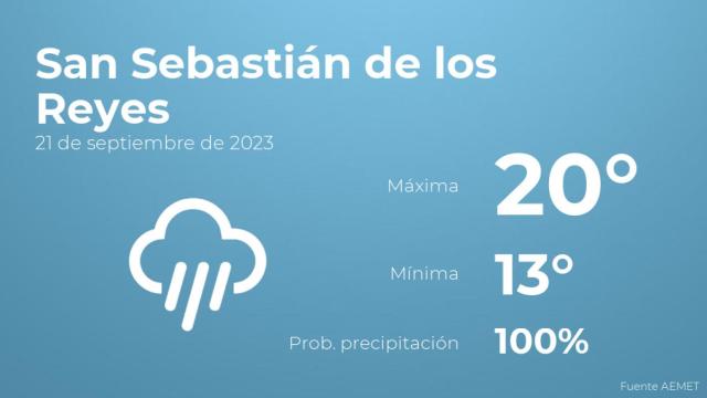 Así será el tiempo en los próximos días en San Sebastián de los Reyes