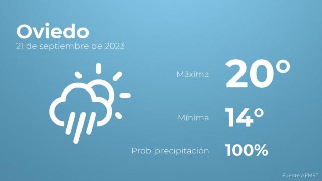 Previsión meteorológica para Oviedo, 21 de septiembre