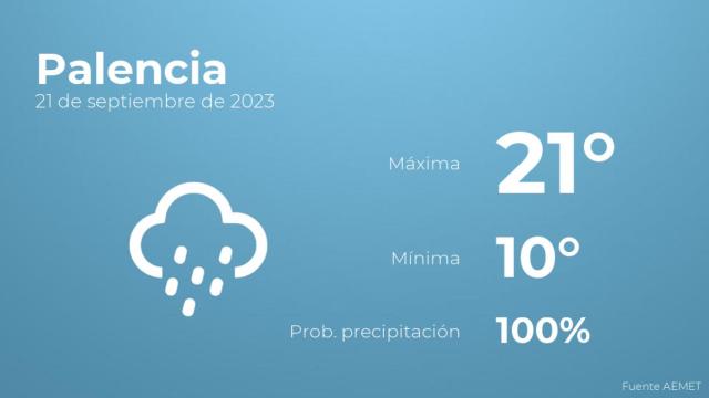 Previsión meteorológica para Palencia, 21 de septiembre