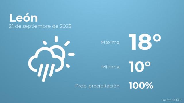 El tiempo en los próximos días en León