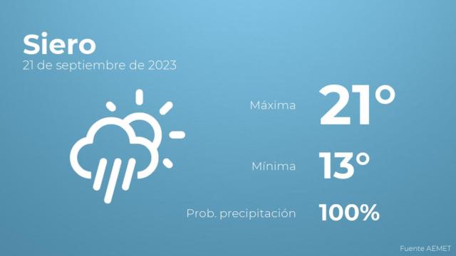 El tiempo en Siero hoy 21 de septiembre