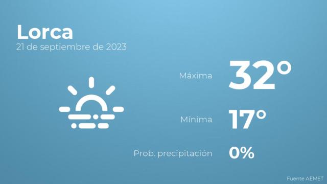 Así será el tiempo en los próximos días en Lorca