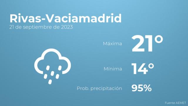 El tiempo en Rivas-Vaciamadrid hoy 21 de septiembre