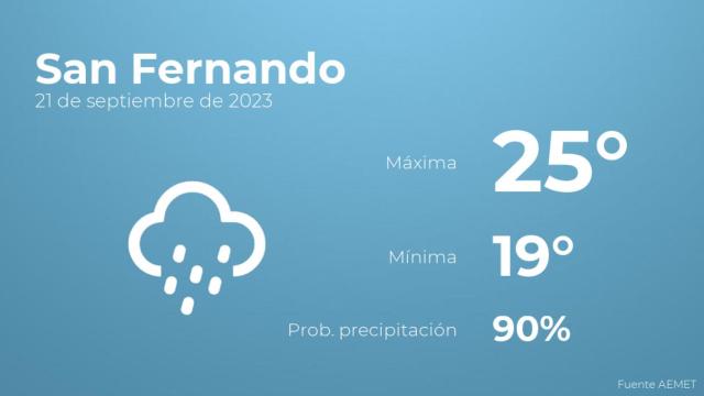 Previsión del tiempo para San Fernando